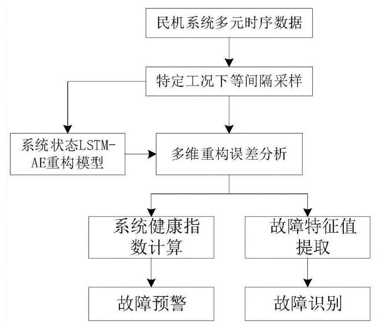 <span style='color:red;'>AI</span>：99-基于深度<span style='color:red;'>学习</span>的飞机<span style='color:red;'>故障</span><span style='color:red;'>检测</span><span style='color:red;'>与</span>维修