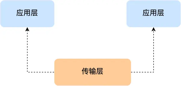 输入网址到网页显示全过程