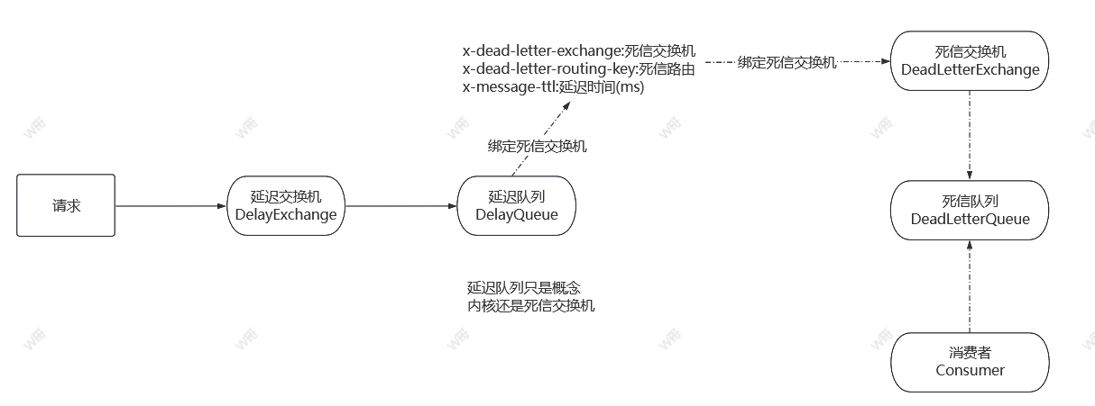 RabbitMQ（死信队列）