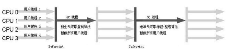 Serial/Serial Old 收集器运行示意图