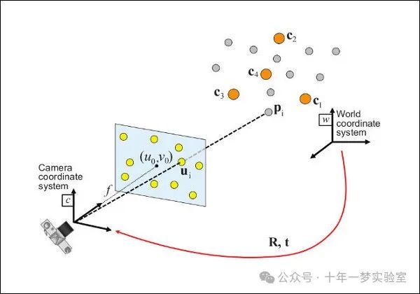 【opencv】实时位姿估计（real_<span style='color:red;'>time</span>_pose_<span style='color:red;'>estimation</span>）—3D模型注册