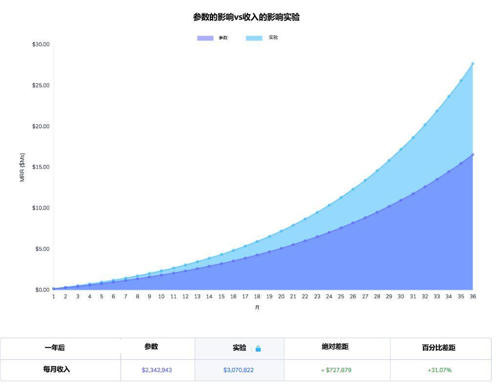 AARRR funnel calculation model