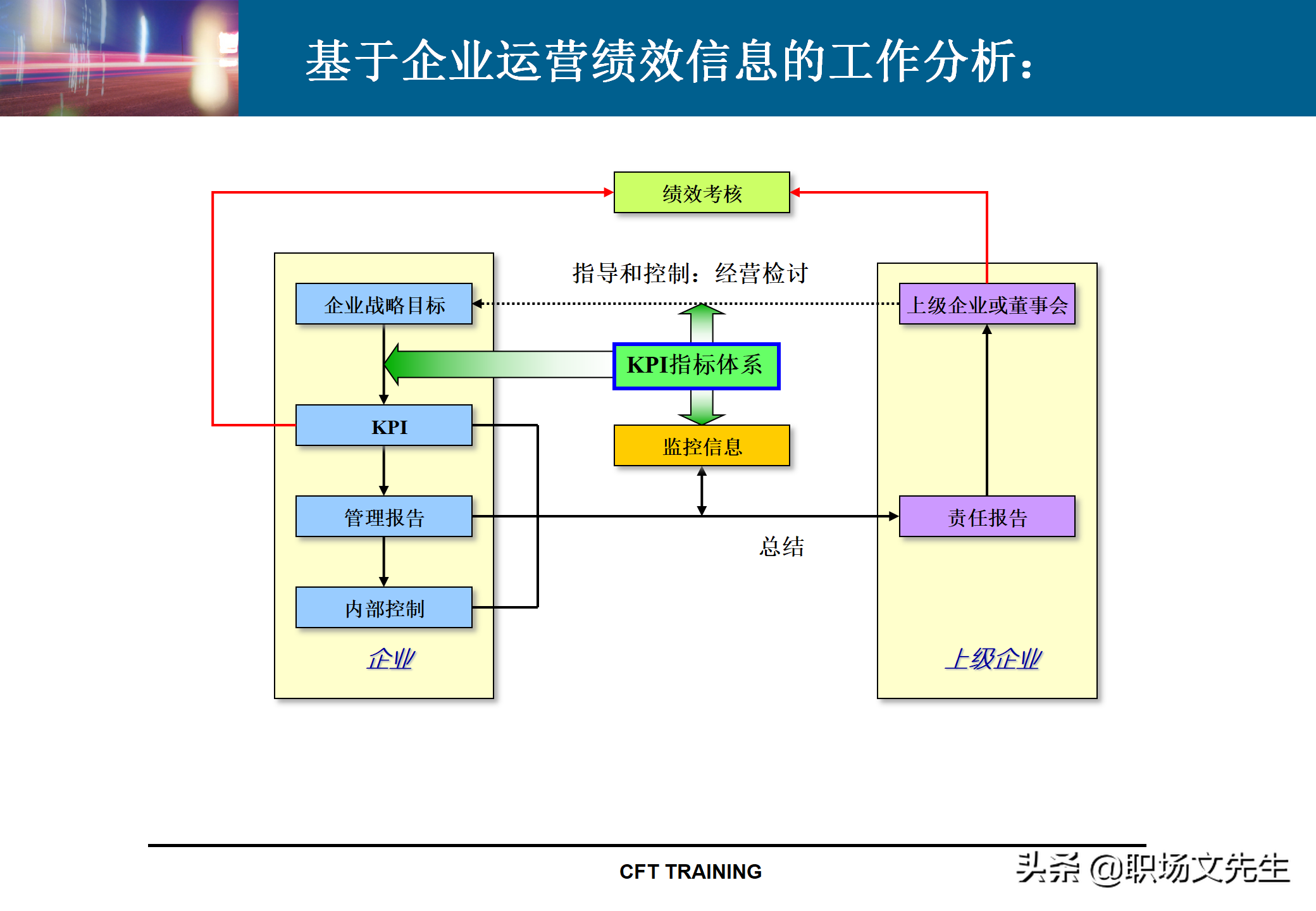 绩效管理KPI指标体系设计：142页KPI设计思路与实施实践