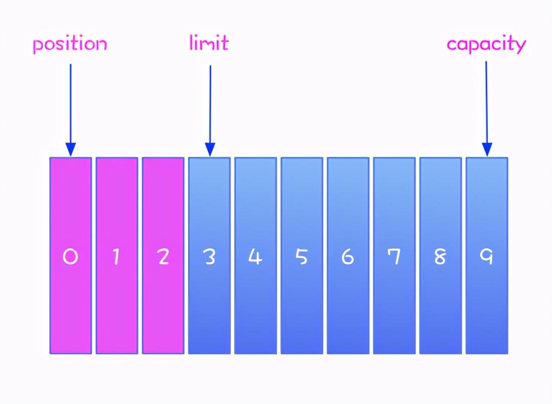 Netty series of notes: NIO core component Buffer