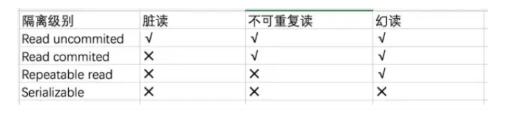 Mysql的四种隔离级别