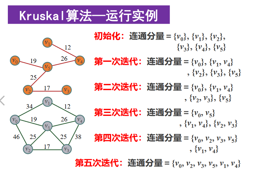 圖中任意兩個頂點之間的邊都是無向邊權:對邊賦予的有意義的數