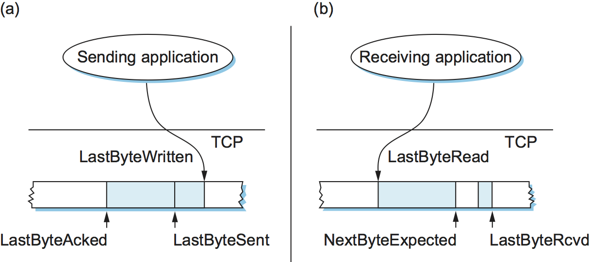 TCP拥塞控制详解 | 2. 背景