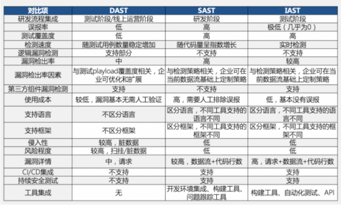 web应用安全测试技术DAST、SAST、IAST对比分析