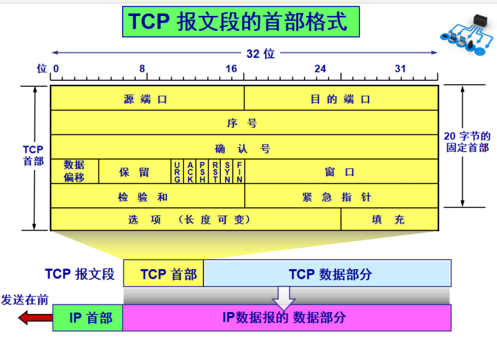 这一篇TCP总结请收下