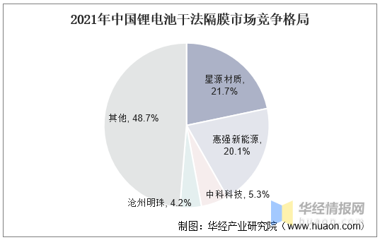 2021年全球锂电池隔膜行业现状及中国市场竞争格局分析，受益于储能电池需求爆发，行业飞速增长「图」