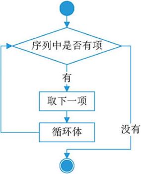 Python for循环及用法详解