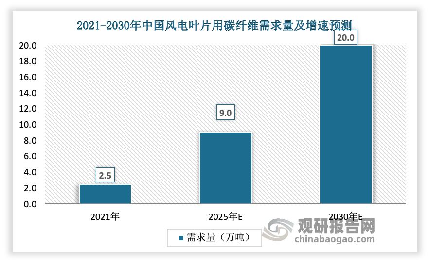 我国风电叶片行业分析：行业技术创新白热化竞争来临 后续回收再利用是行业可持续发展的关键