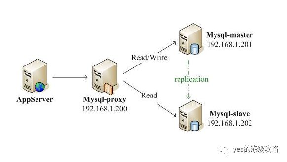 读写分离_一文带你了解 Mysql 读写分离