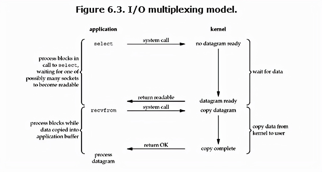 Linux网络IO精华指南