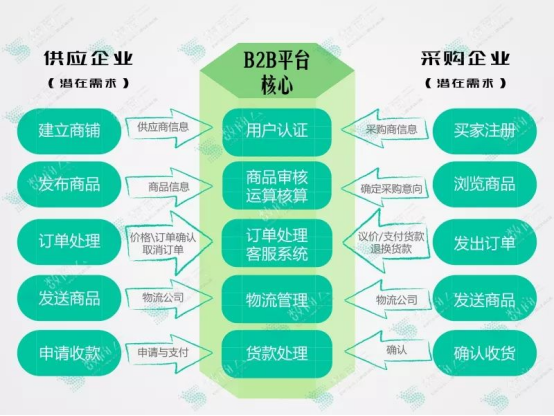 工业B2B电商平台整合延伸工业供应链上下游，打造产业链闭环