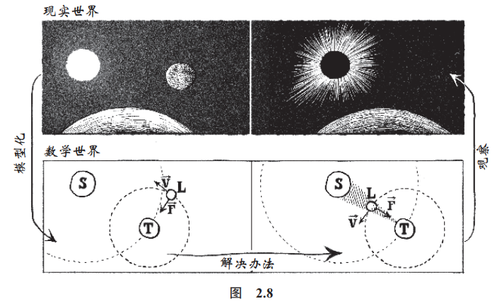 比如说,这种通用的方法就被天文学家用来了解行星的轨迹或预测日食(图