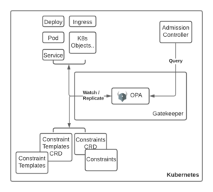 OPA和Gatekeeper区别?