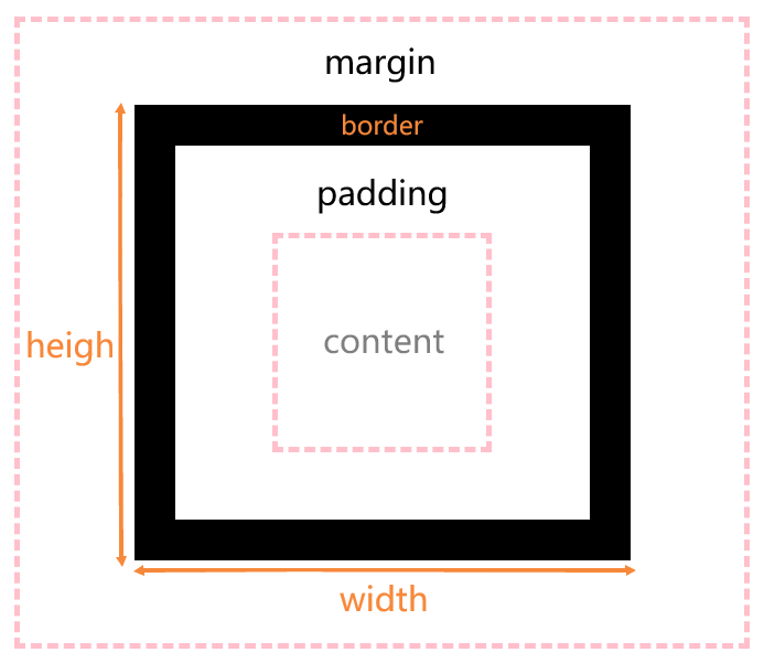 两张图告诉你什么是boxsizingborderbox_boxszingborderbox的意思CSDN博客