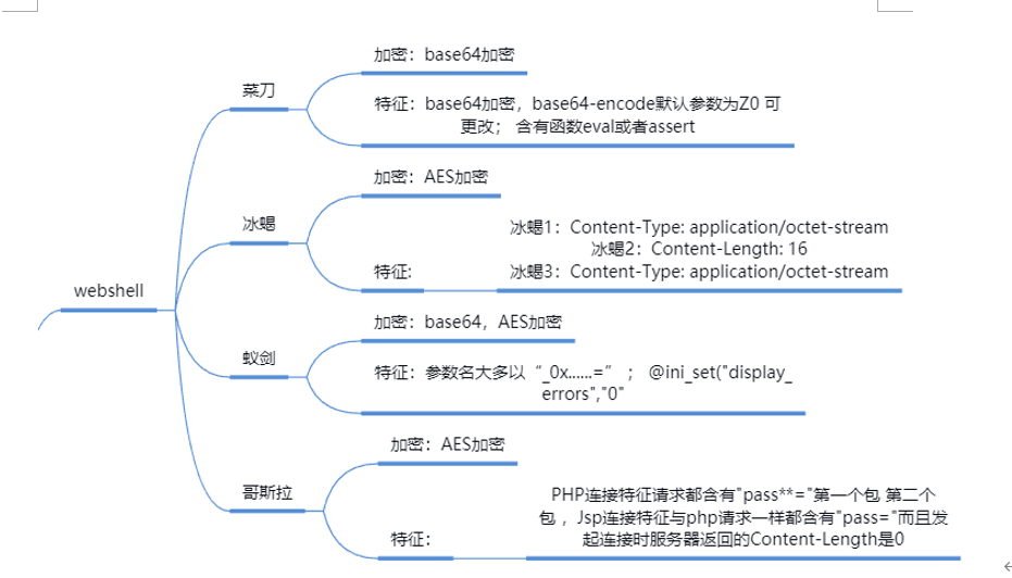 Web应急响应