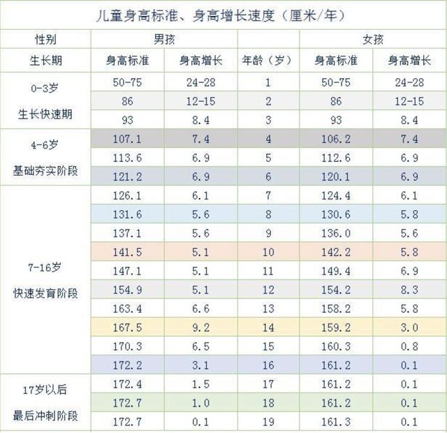 儿童的身高标准对照表各位家长看过来2020年儿童标准身高表亮相你家娃