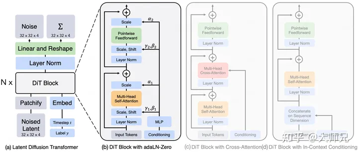 DiT结构原理<span style='color:red;'>代码</span><span style='color:red;'>详解</span>