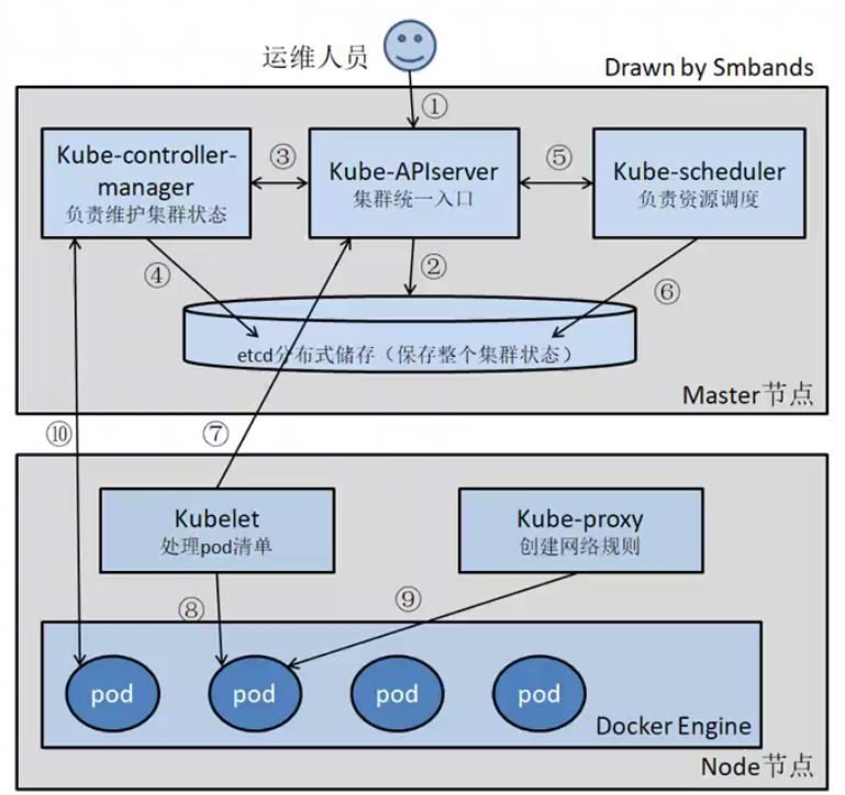 初步了解Kubernetes