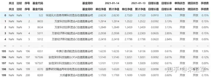 pandas read_html 如何才能读取多网页表格？