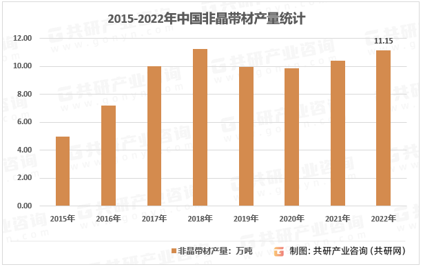 2015-2022年中国非晶带材产量统计