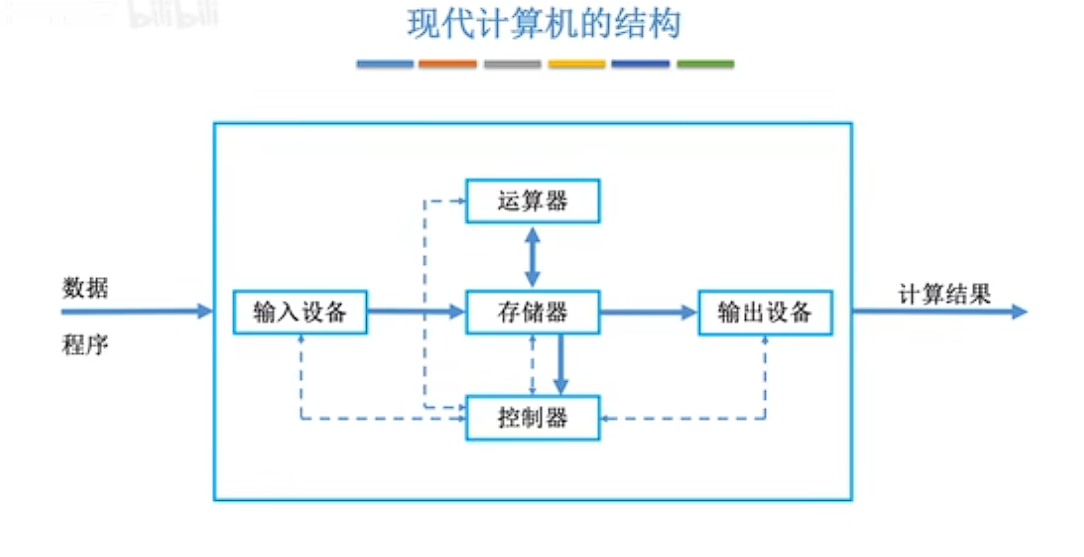 现代计算机结构