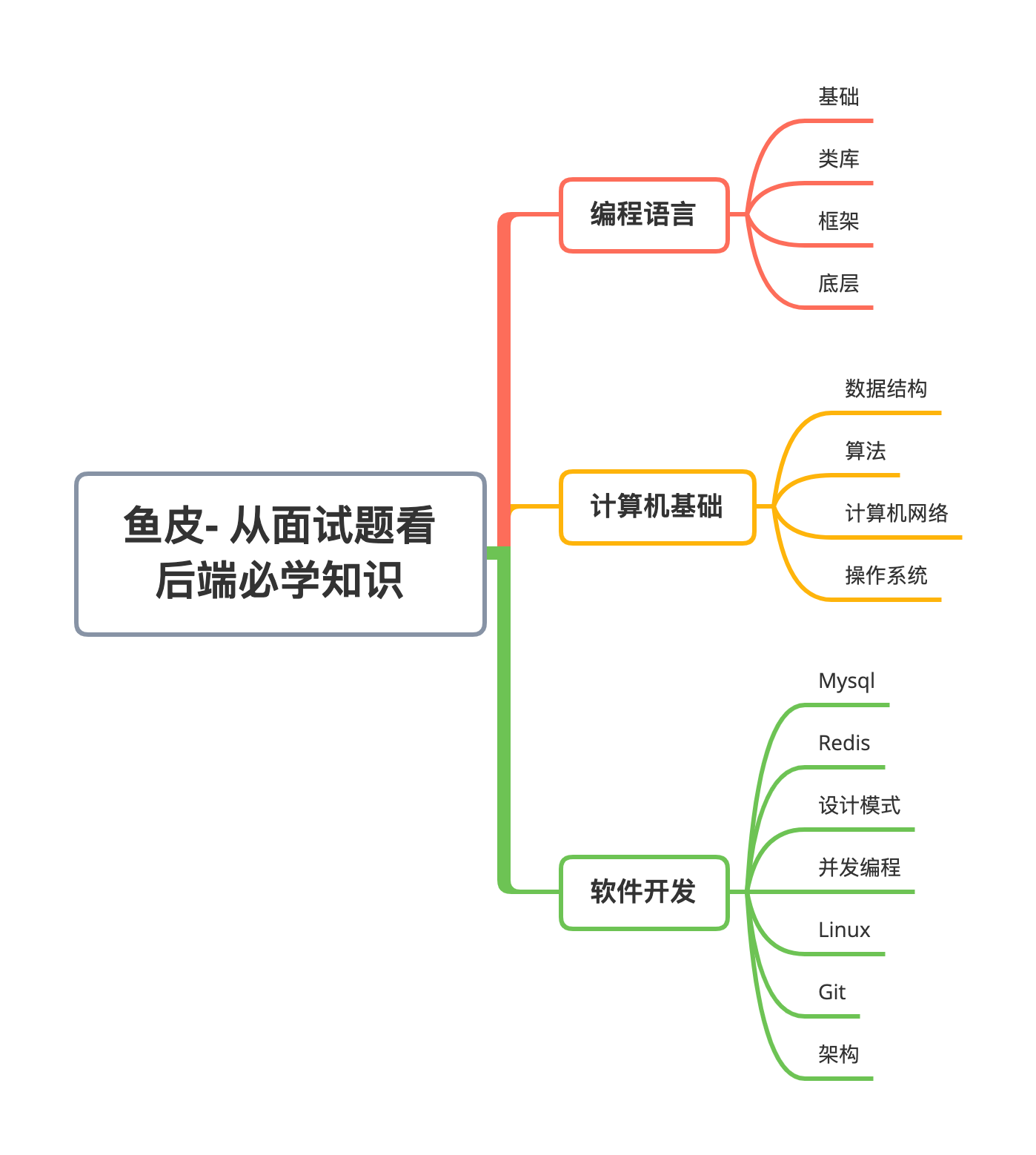 后端必学 - 思维导图