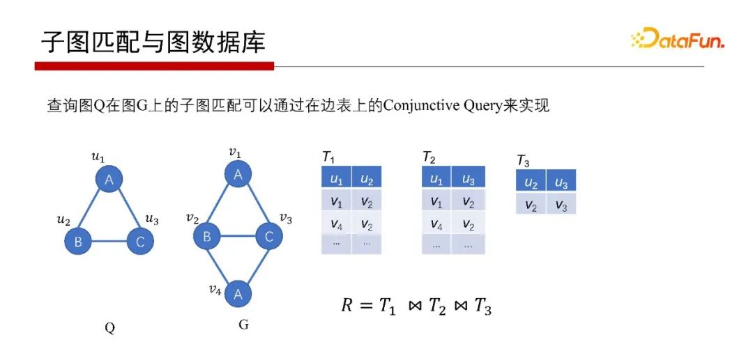 c1f15ae7f70a1b9e6ec42f3c810704de - 北大邹磊：图数据库中的子图匹配算法