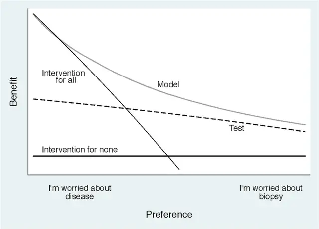 R数据分析：临床预测模型中校准曲线和DCA曲线的意义与做法