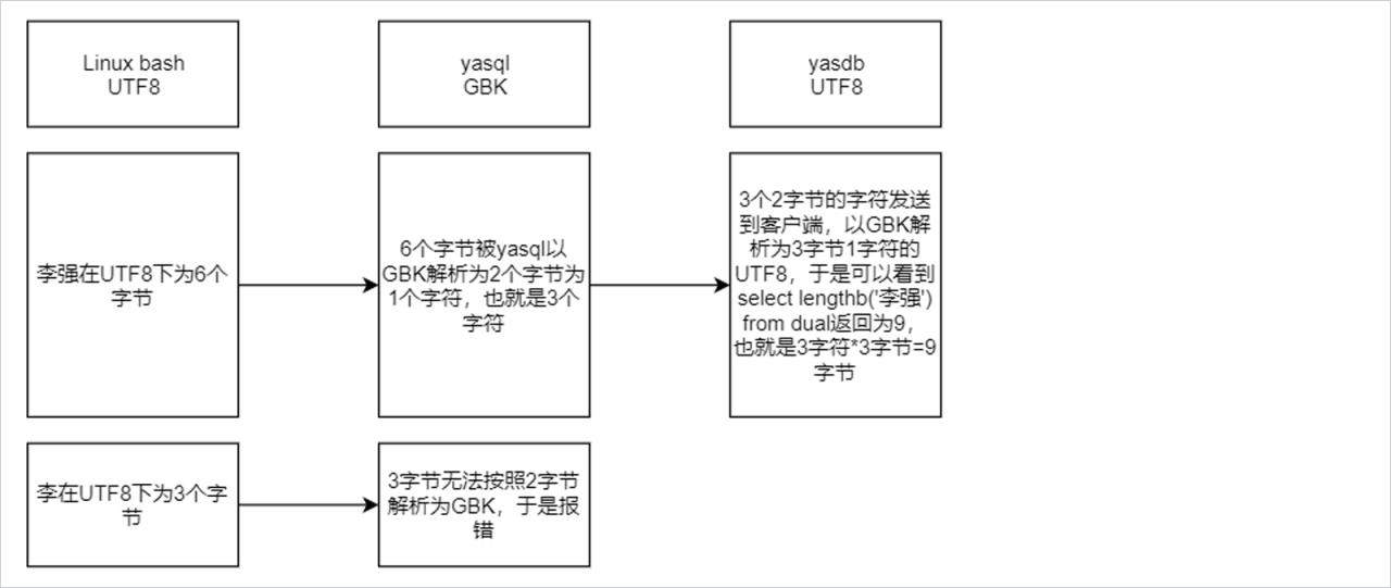 【YashanDB知识库】客户端字符集与数据库字符集兼容问题