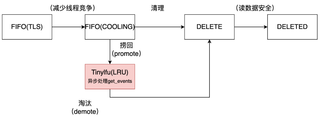 读友好的缓存淘汰算法_数据_14