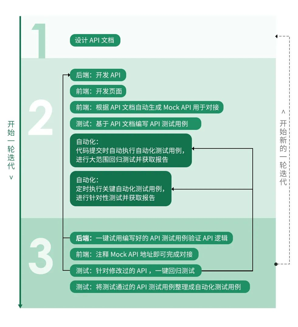 这套理念经过大量用户验证，逐步形成了以下的API研发测试流程，将后端、前端、测试等团队更好地结合在了一起