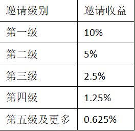 「生存即赚」链接现实与游戏，打造3T平台生态