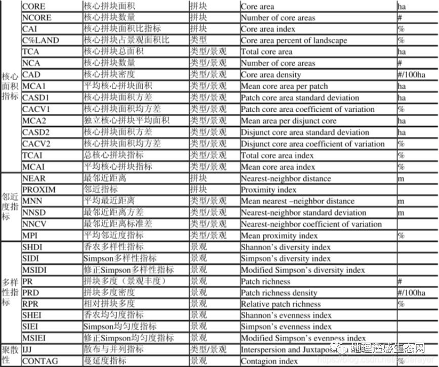 生态系统景观指数-聚集度指数AI计算