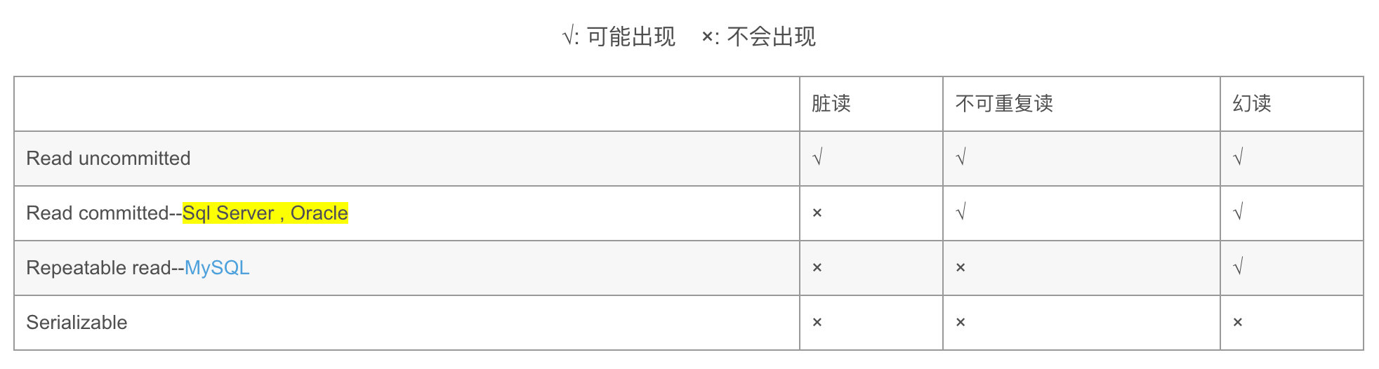 MySQL事务隔离级别