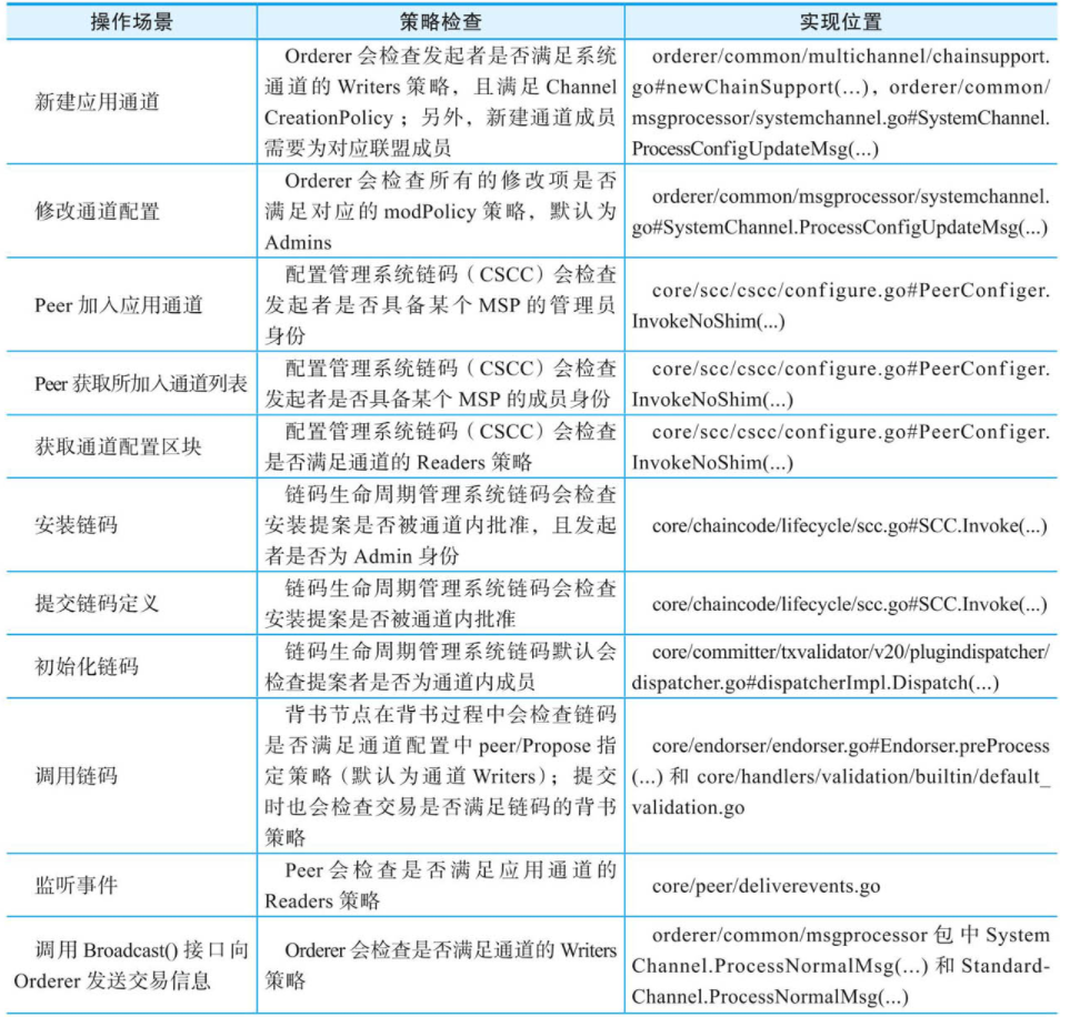 <span style='color:red;'>Hyperledger</span> <span style='color:red;'>Fabric</span> 权限策略<span style='color:red;'>和</span>访问控制