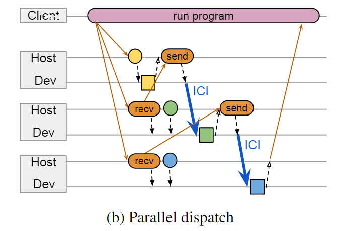 PATHWAYS: ASYNCHRONOUS DISTRIBUTED DATAFLOW FOR ML论文阅读笔记