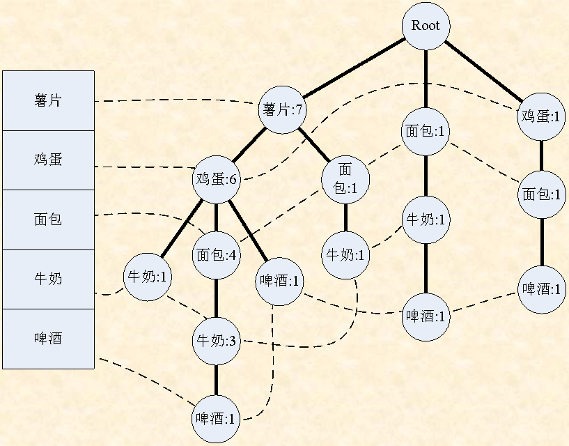 【频繁模式挖掘】FP-Tree算法（附Python实现）