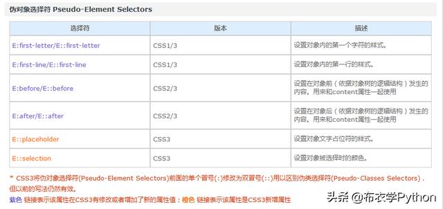 同级选择器_10-CSS3选择器详解