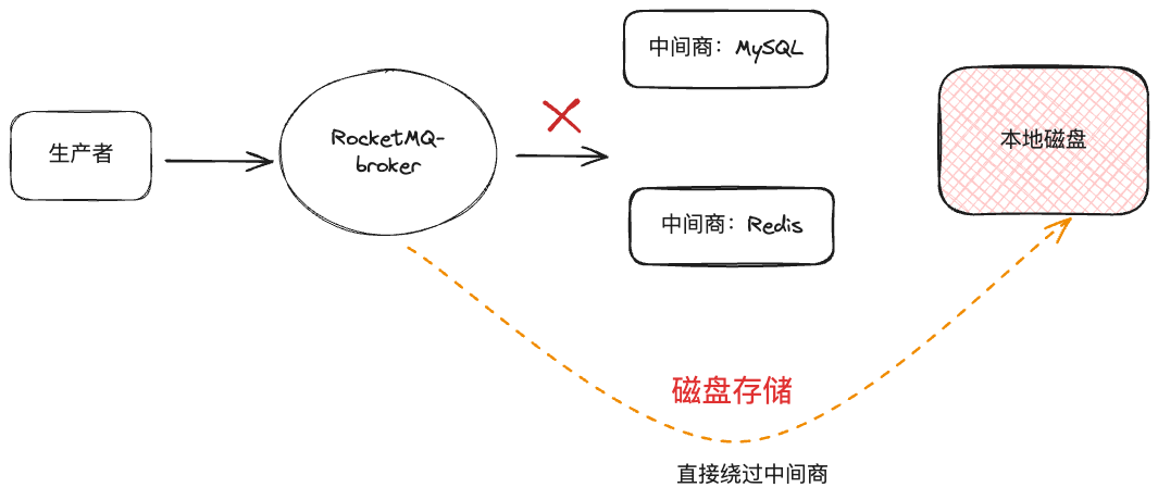 磁盘存储绕过中间商