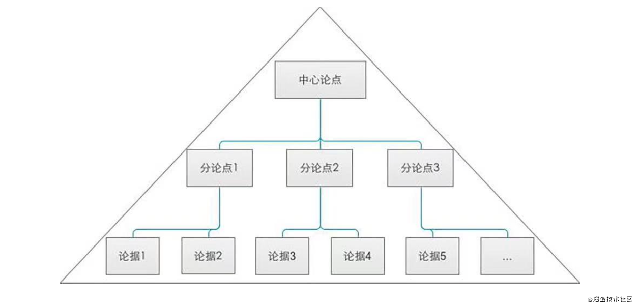 ppt写作结构法则