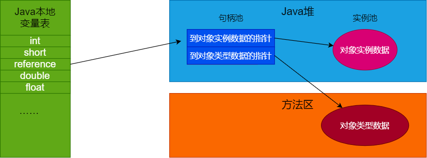 通过句柄访问对象