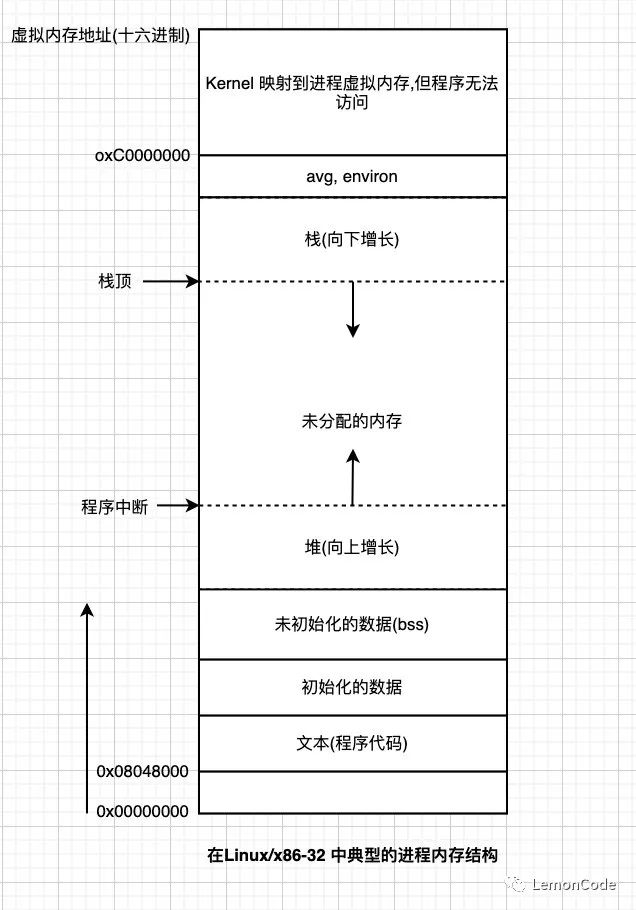 读取当前linux进程内存_(笔记)Linux上的内存分配