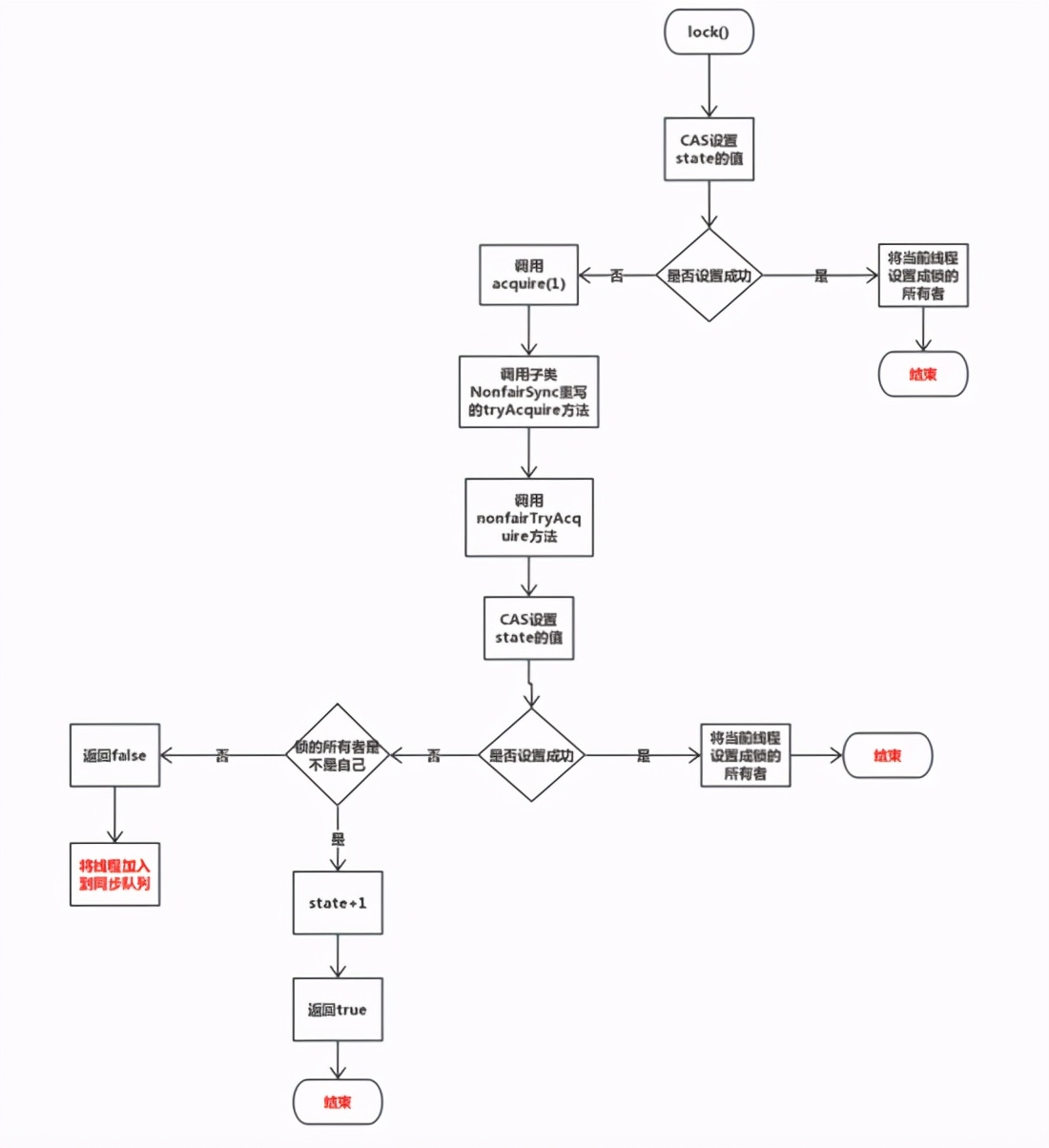 动态高并发时为什么推荐重入锁而不是Synchronized？