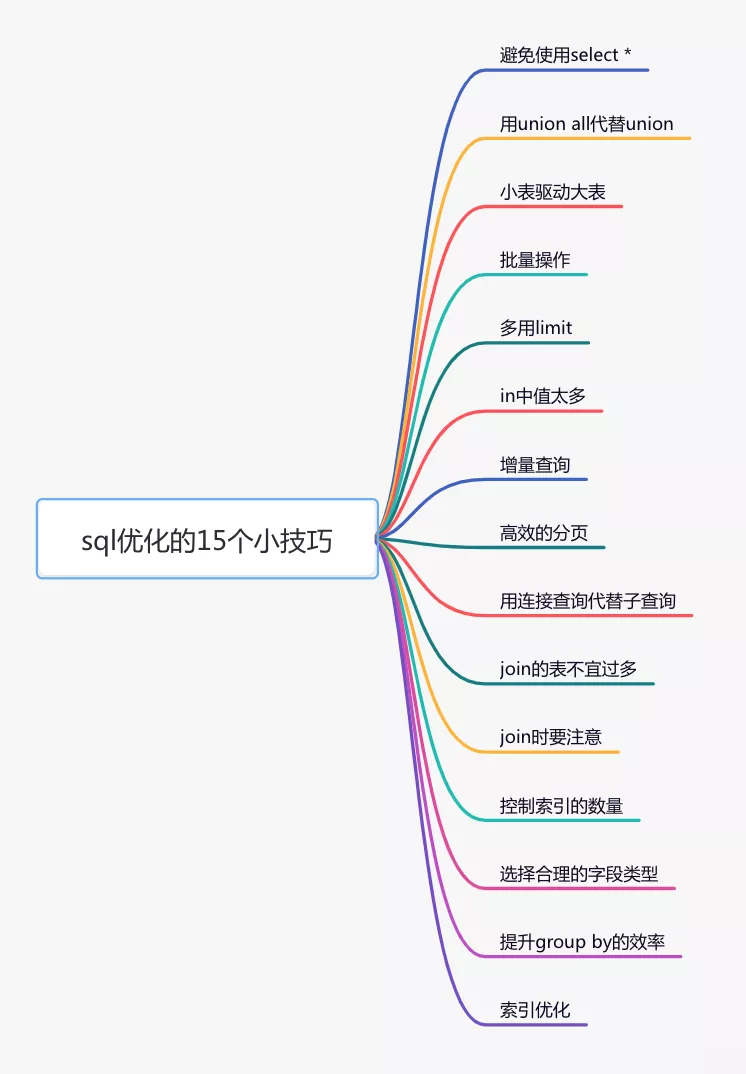 SQL优化（慢查询优化方法）正确使用数据库索引