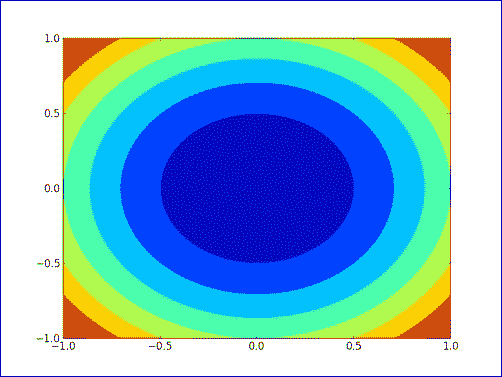 Time for action – drawing a filled contour plot