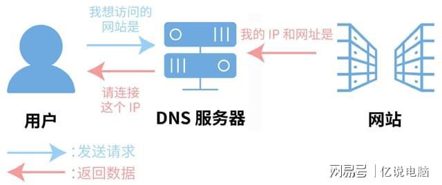 电脑管家修复dns服务器dns是什么dns劫持是怎么回事怎么处理